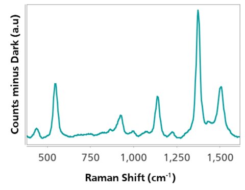 Charakteristisches SERS-Spektrum von 2,4 mg/L Thiram in einer wässrigen HCl-Lösung nach einem Aufkonzentrationsschritt.
